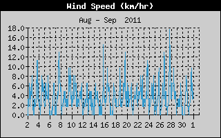 Average Wind Speed History