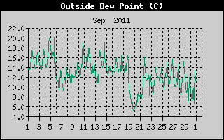 Outside Dewpoint History