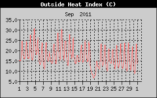 Heat Index History
