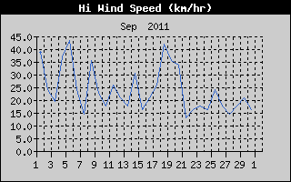 High Wind Speed History