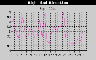 Direction of High Wind History