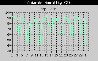 Outside Humidity History