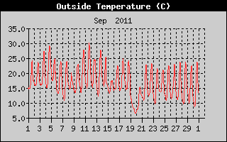 Outside Temperature History