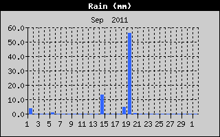 Total Rain History