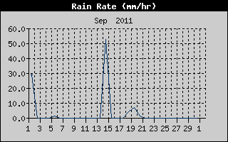 Rain Rate History