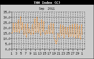 THW Index History