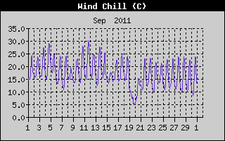Wind Chill History