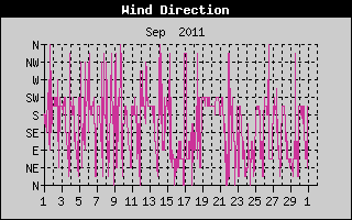 Wind Direction History