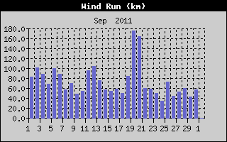 Wind Run History