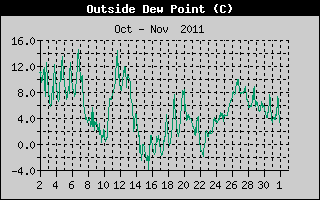 Outside Dewpoint History