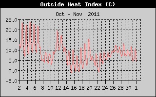 Heat Index History