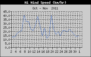 High Wind Speed History