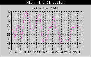 Direction of High Wind History