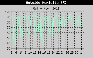 Outside Humidity History