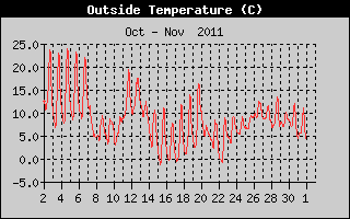 Outside Temperature History