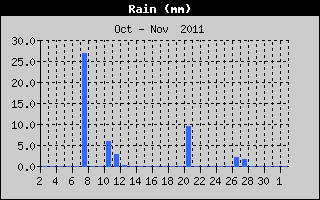 Total Rain History