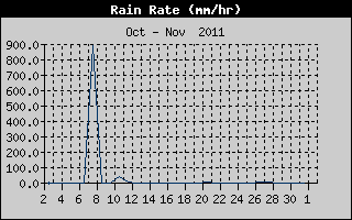 Rain Rate History