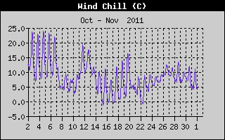 Wind Chill History