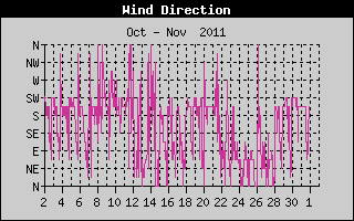 Wind Direction History