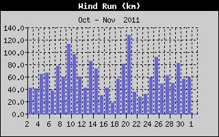 Wind Run History