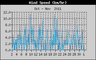 Average Wind Speed History