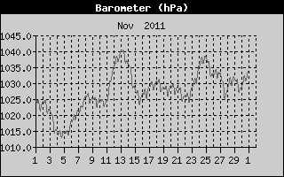 Barometer History