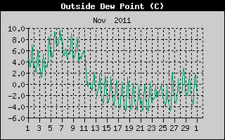 Outside Dewpoint History