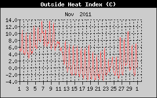 Heat Index History