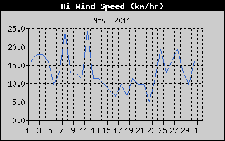 High Wind Speed History