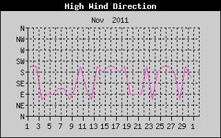 Direction of High Wind History
