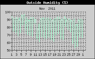 Outside Humidity History