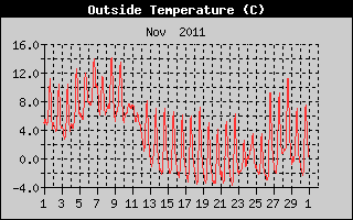 Outside Temperature History