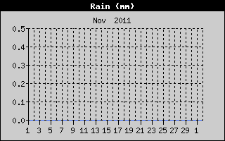Total Rain History