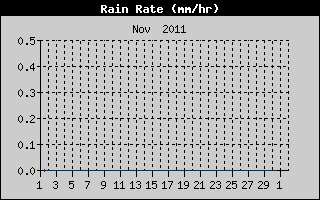 Rain Rate History