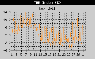 THW Index History