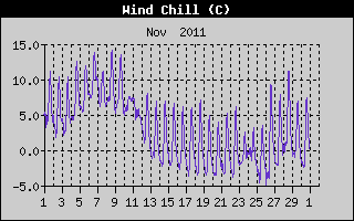 Wind Chill History