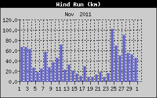 Wind Run History