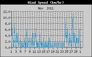 Average Wind Speed History