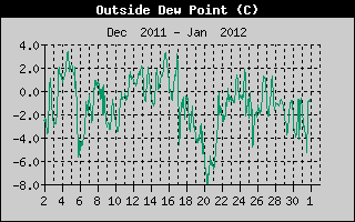 Outside Dewpoint History
