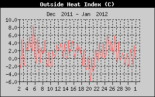 Heat Index History