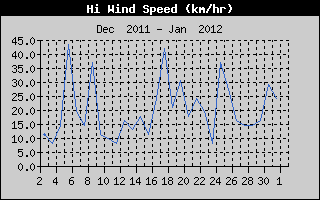 High Wind Speed History