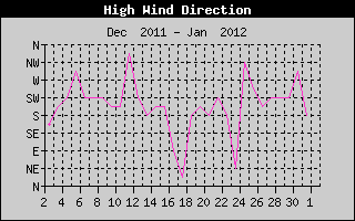 Direction of High Wind History