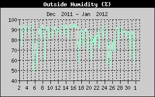 Outside Humidity History