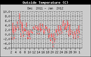 Outside Temperature History