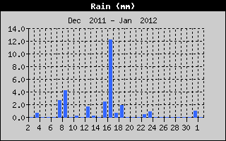 Total Rain History