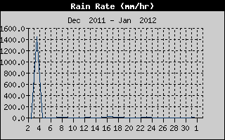 Rain Rate History