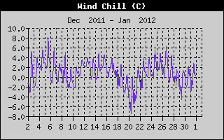 Wind Chill History