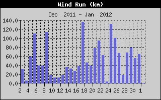 Wind Run History