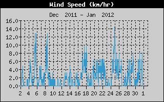 Average Wind Speed History
