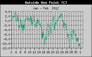 Outside Dewpoint History